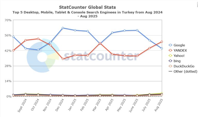Google artık birinci değil: Türkiye’nin en çok kullanılan arama motoru açıklandı